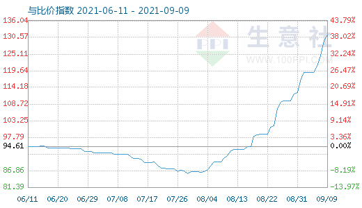 9月9日碳酸鋰與玻璃比價(jià)指數(shù)圖