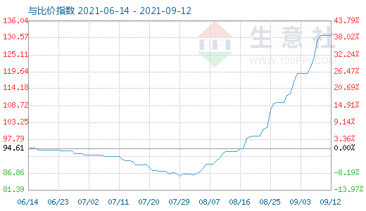 9月12日碳酸鋰與玻璃比價指數(shù)圖