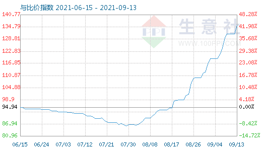 9月13日碳酸鋰與玻璃比價指數(shù)圖