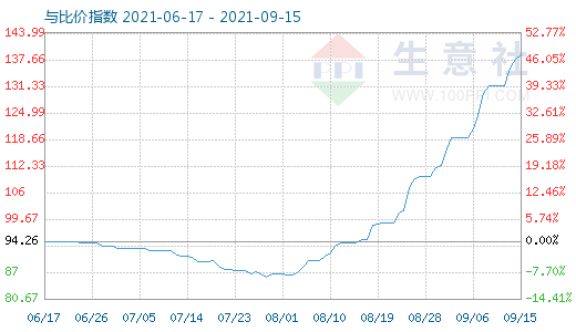 9月15日碳酸鋰與玻璃比價(jià)指數(shù)圖