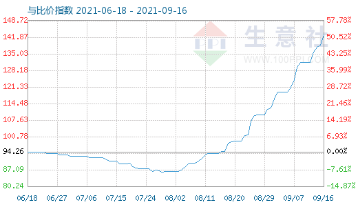 9月16日碳酸鋰與玻璃比價(jià)指數(shù)圖