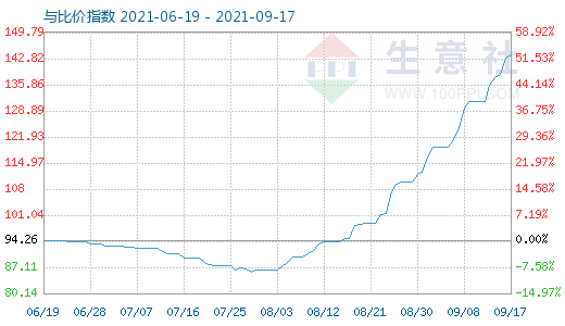 9月17日碳酸鋰與玻璃比價指數(shù)圖