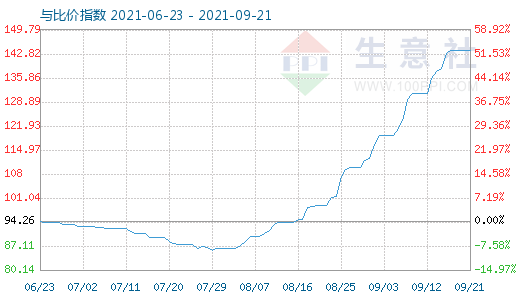 9月21日碳酸鋰與玻璃比價(jià)指數(shù)圖