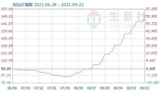 9月22日碳酸鋰與玻璃比價(jià)指數(shù)圖