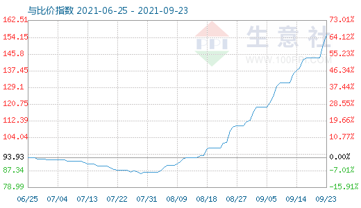 9月23日碳酸鋰與玻璃比價(jià)指數(shù)圖