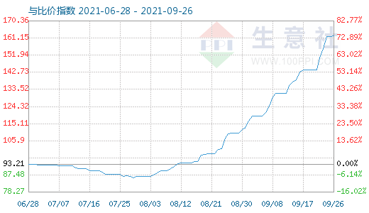 9月26日碳酸鋰與玻璃比價指數(shù)圖