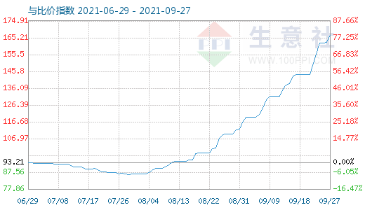 9月27日碳酸鋰與玻璃比價指數(shù)圖