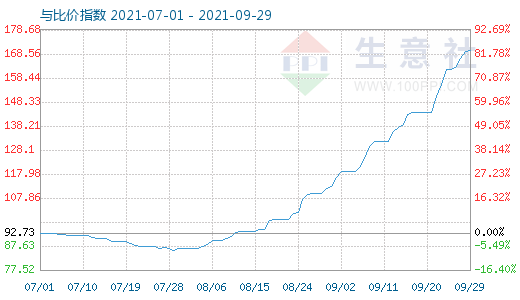 9月29日碳酸鋰與玻璃比價指數(shù)圖