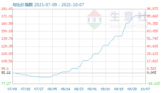 10月7日碳酸鋰與玻璃比價指數(shù)圖