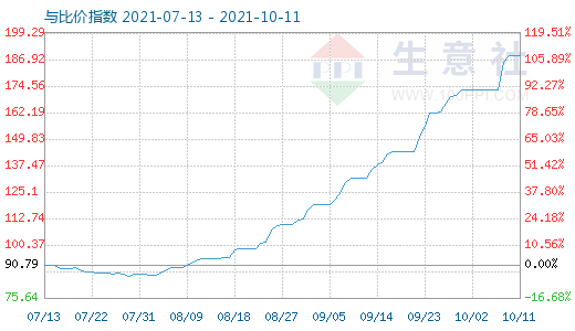 10月11日碳酸鋰與玻璃比價(jià)指數(shù)圖