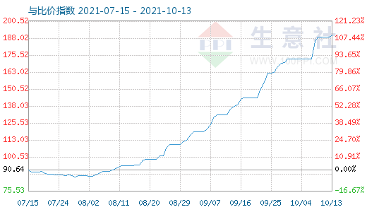 10月13日碳酸鋰與玻璃比價(jià)指數(shù)圖