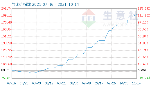 10月14日碳酸鋰與玻璃比價指數(shù)圖