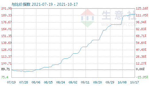 10月17日碳酸鋰與玻璃比價(jià)指數(shù)圖