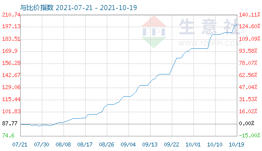 10月19日碳酸鋰與玻璃比價(jià)指數(shù)圖