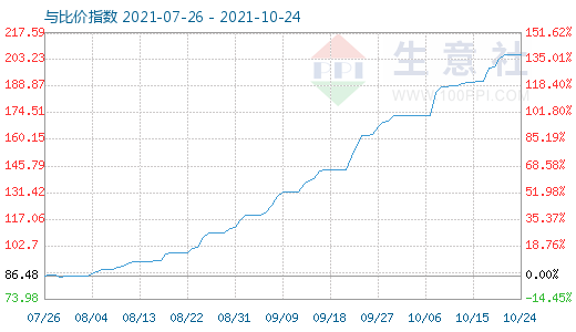 10月24日碳酸鋰與玻璃比價(jià)指數(shù)圖