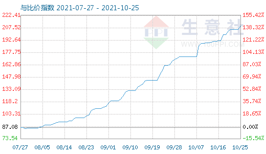 10月25日碳酸鋰與玻璃比價指數(shù)圖