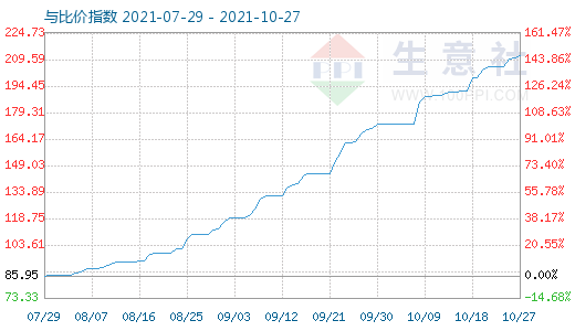 10月27日碳酸鋰與玻璃比價指數圖