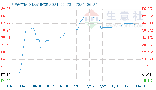 6月21日甲醛與MDI比價(jià)指數(shù)圖