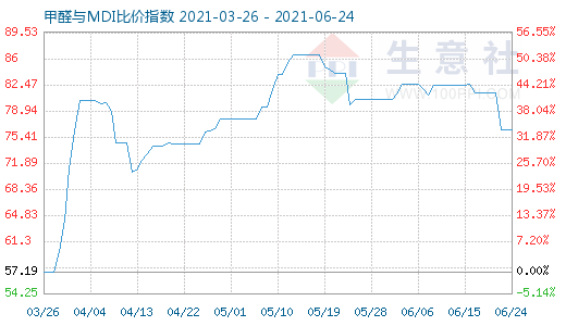 6月24日甲醛與MDI比價指數(shù)圖