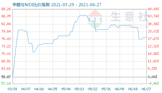 6月27日甲醛與MDI比價指數(shù)圖