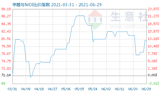 6月29日甲醛與MDI比價指數(shù)圖