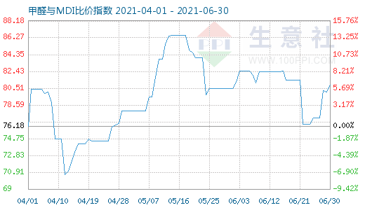 6月30日甲醛與MDI比價指數(shù)圖