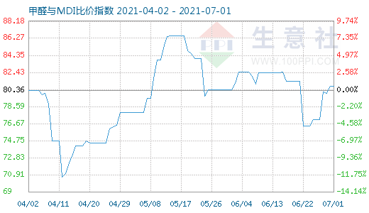 7月1日甲醛與MDI比價(jià)指數(shù)圖