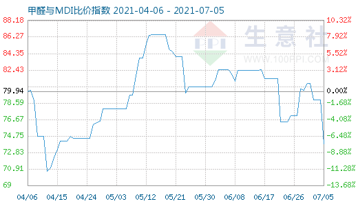 7月5日甲醛與MDI比價指數(shù)圖