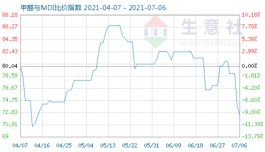 7月6日甲醛與MDI比價指數(shù)圖