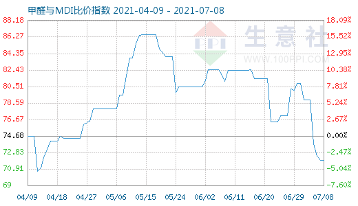 7月8日甲醛與MDI比價指數(shù)圖