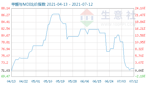 7月12日甲醛與MDI比價指數(shù)圖