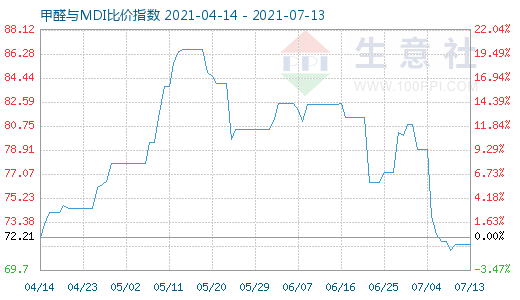 7月13日甲醛與MDI比價指數(shù)圖