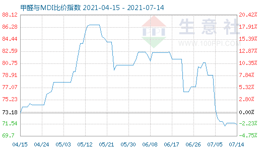 7月14日甲醛與MDI比價指數(shù)圖