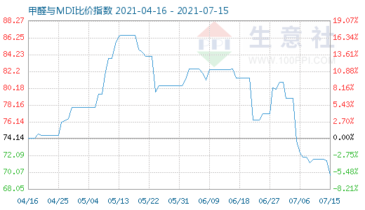 7月15日甲醛與MDI比價(jià)指數(shù)圖