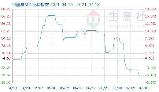 7月18日甲醛與MDI比價(jià)指數(shù)圖