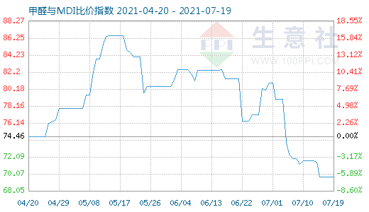 7月19日甲醛與MDI比價(jià)指數(shù)圖