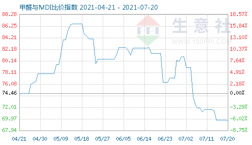 7月20日甲醛與MDI比價指數圖