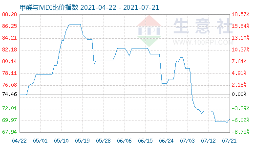 7月21日甲醛與MDI比價(jià)指數(shù)圖