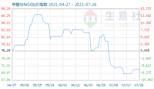 7月26日甲醛與MDI比價指數(shù)圖