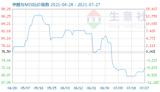 7月27日甲醛與MDI比價指數(shù)圖