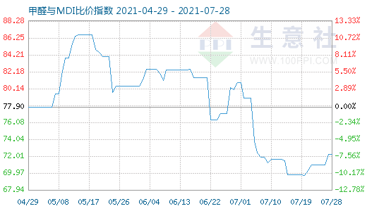 7月28日甲醛與MDI比價指數(shù)圖