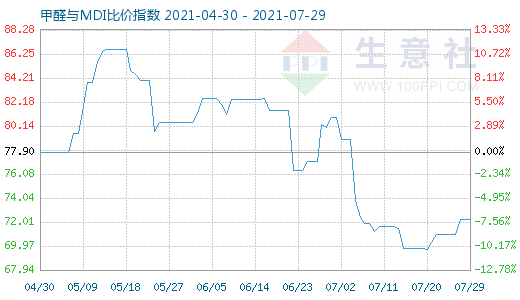 7月29日甲醛與MDI比價指數(shù)圖