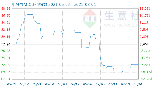 8月1日甲醛與MDI比價指數(shù)圖