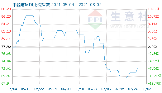 8月2日甲醛與MDI比價(jià)指數(shù)圖