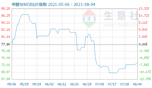 8月4日甲醛與MDI比價(jià)指數(shù)圖