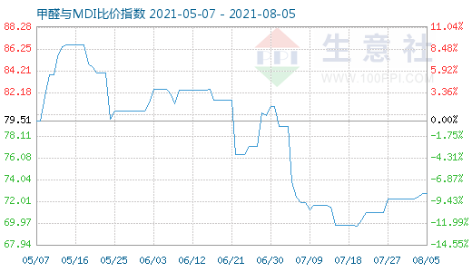 8月5日甲醛與MDI比價指數(shù)圖