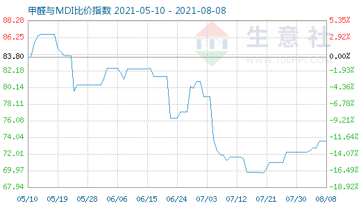 8月8日甲醛與MDI比價(jià)指數(shù)圖