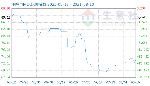 8月10日甲醛與MDI比價(jià)指數(shù)圖