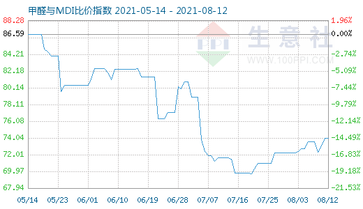 8月12日甲醛與MDI比價指數(shù)圖