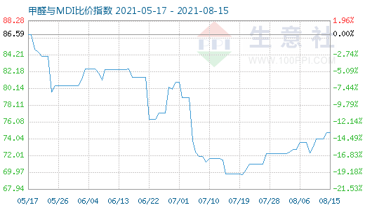 8月15日甲醛與MDI比價指數(shù)圖